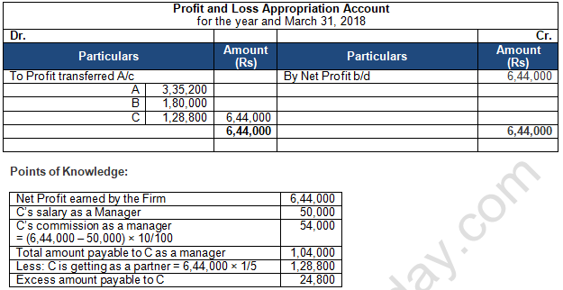 TS Grewal Solution Class 12 Chapter 2 Accounting for Partnership Firms Fundamentals 2020 2021-B70