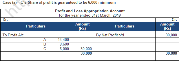 TS Grewal Solution Class 12 Chapter 2 Accounting for Partnership Firms Fundamentals 2020 2021-B81