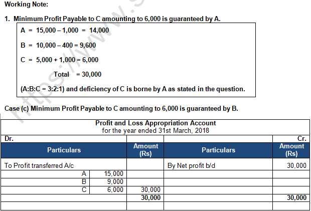 TS Grewal Solution Class 12 Chapter 2 Accounting for Partnership Firms Fundamentals 2020 2021-B83