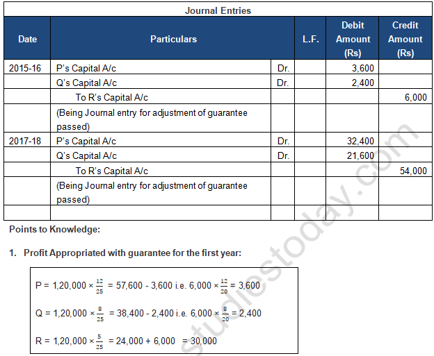TS Grewal Solution Class 12 Chapter 2 Accounting for Partnership Firms Fundamentals 2020 2021-B88