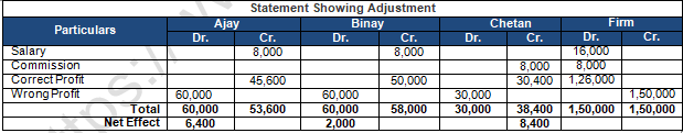 TS Grewal Solution Class 12 Chapter 2 Accounting for Partnership Firms Fundamentals 2020 2021-B93