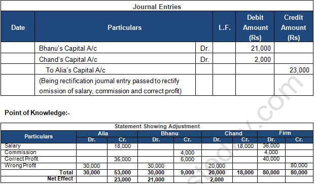 TS Grewal Solution Class 12 Chapter 2 Accounting for Partnership Firms Fundamentals 2020 2021-B94