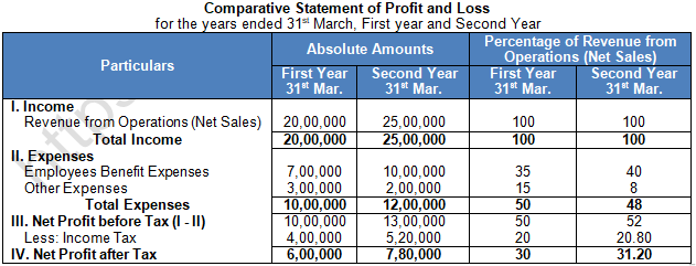 TS Grewal Solution Class 12 Chapter 3 Tools of Financial Statement Analysis 2020 2021-A30