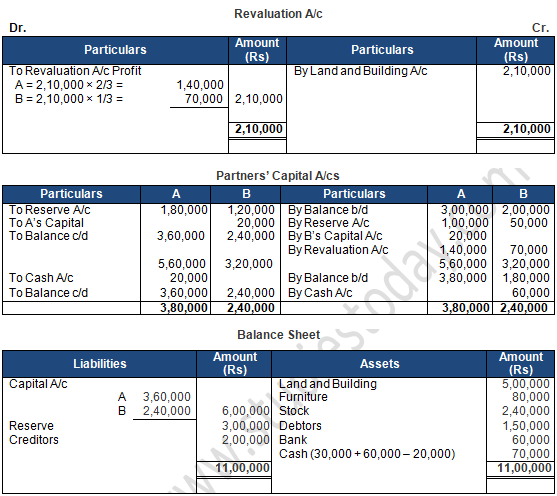 TS Grewal Solution Class 12 Chapter 4 Change in Profit Sharing Ratio Among the Existing Partners 2020 2021-A75