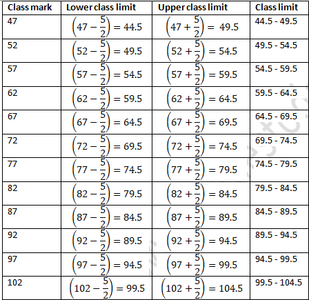 RD Sharma Solutions Class 9 Chapter 22 Tabular Representation of Statistical Data