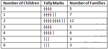 RD Sharma Solutions Class 9 Chapter 22 Tabular Representation of Statistical Data