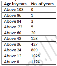 RD Sharma Solutions Class 9 Chapter 22 Tabular Representation of Statistical Data