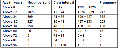RD Sharma Solutions Class 9 Chapter 22 Tabular Representation of Statistical Data
