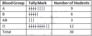 RD Sharma Solutions Class 9 Chapter 22 Tabular Representation of Statistical Data