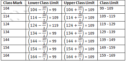 RD Sharma Solutions Class 9 Chapter 22 Tabular Representation of Statistical Data