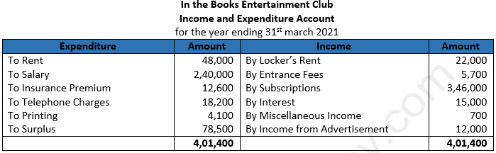 DK Goel Solutions Class 12 Accountancy Chapter 1 Financial Statements of Not for Profit Organisations-37