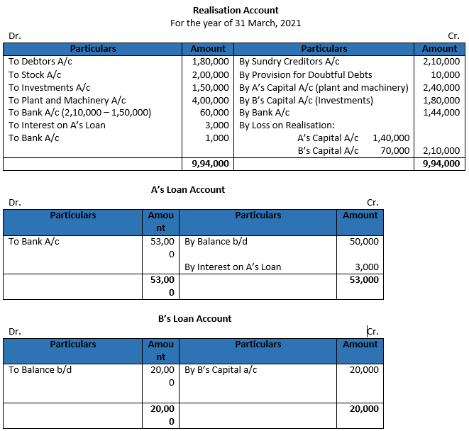 Class 12 Chapter 6 Dissolution of a Partnership Firm