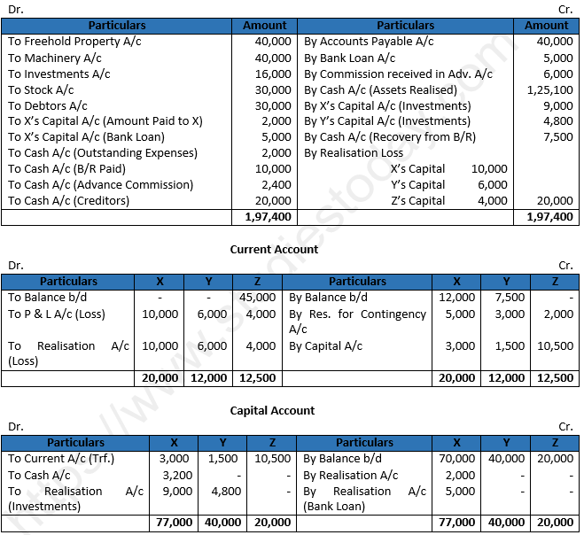 Class 12 Chapter 6 Dissolution of a Partnership Firm