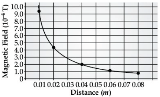 CBSE Class 10 Physics Magnetic Effect of Electric Current Worksheet Set B
