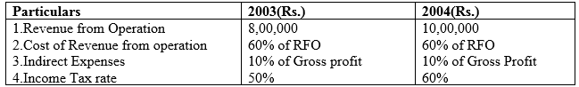 CBSE Class 12 Accountancy Analysis of Financial Statements Assignment_1