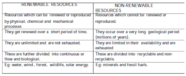 Contemporary India II Chapter 1 Resources and Development_2