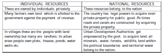 Contemporary India II Chapter 1 Resources and Development_3