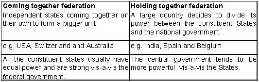 CBSE Class 10 Social Science Civics Federalism_1