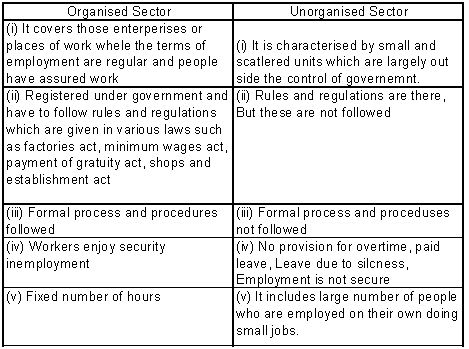 CBSE Class 10 Social Science Economics Sectors of the Indian Economy_1