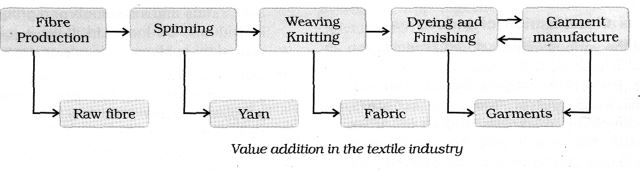 CBSE Class 10 Social Science Geography Manufacturing Industries_3