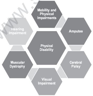 Class 12 Physical Education Planning And Sports For Children With Special_9