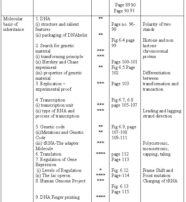 ""CBSE-Class-12-Biology-Study-Guide-For-All-Chapters