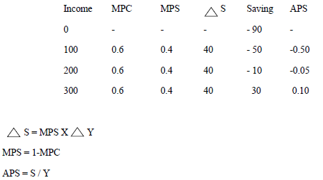 Class 12 Economics Determination of Income and Employment