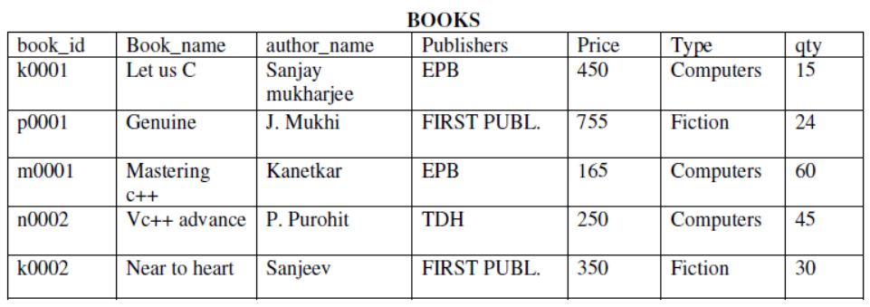 cbse-class-12-computer-science-hots-database-and-sql