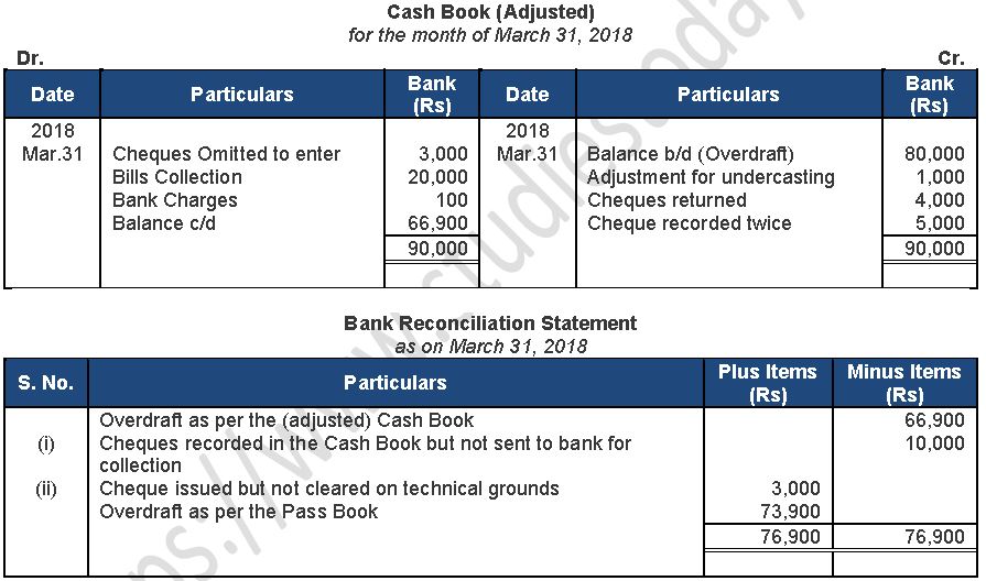 ""TS-Grewal-Accountancy-Class-11-Solution-Chapter-12-Bank-Reconciliation-Statement-3