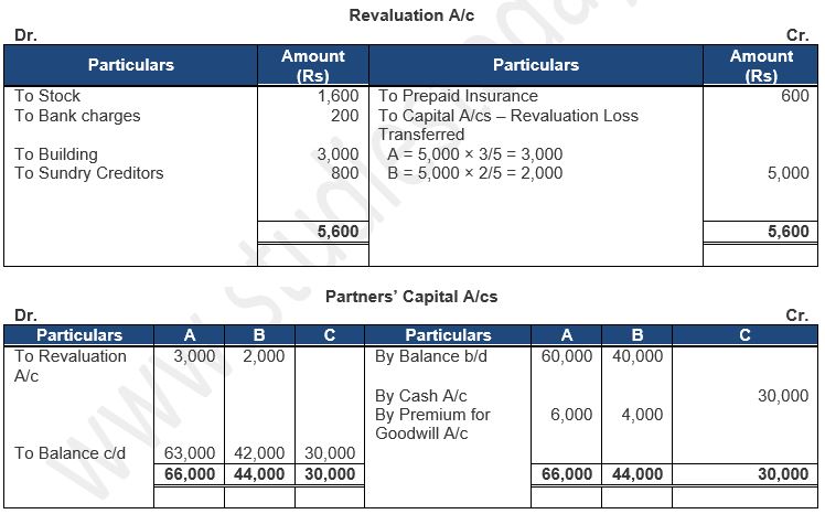 ""TS-Grewal-Solution-Class-12-Chapter-5-Admission-of-a-Partner-131