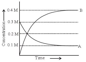 ""CBSE-Class-11-Chemistry-HOTs-Equilibrium