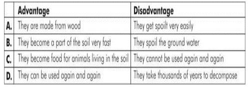 ""NCERT-Solutions-Class-4-Environmental-Studies-Chapter-13-A-Rivers-Tale-2