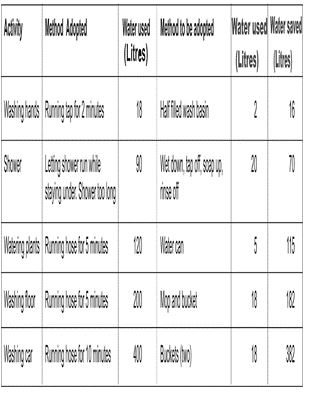""NCERT-Solutions-Class-5-Environmental-Studies-Chapter-6-Every-drop-counts-3
