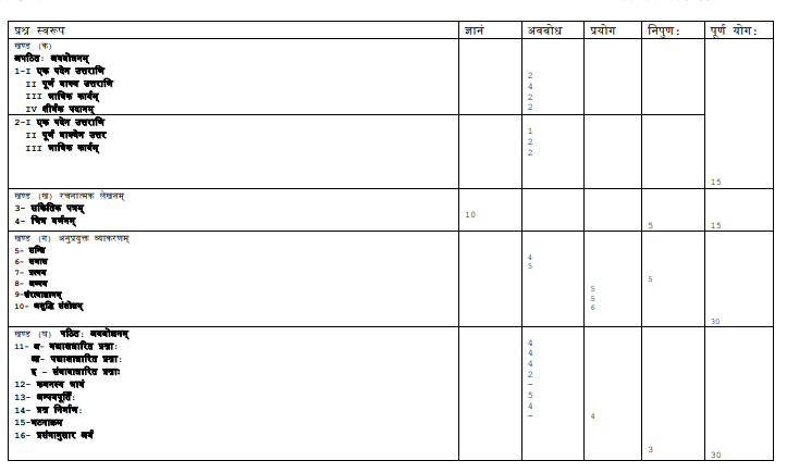 CBSE Class 10 Sanskrit Blue Print 2017