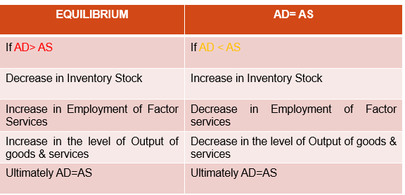 CBSE Class 12 Economics Income and Employment Revision No