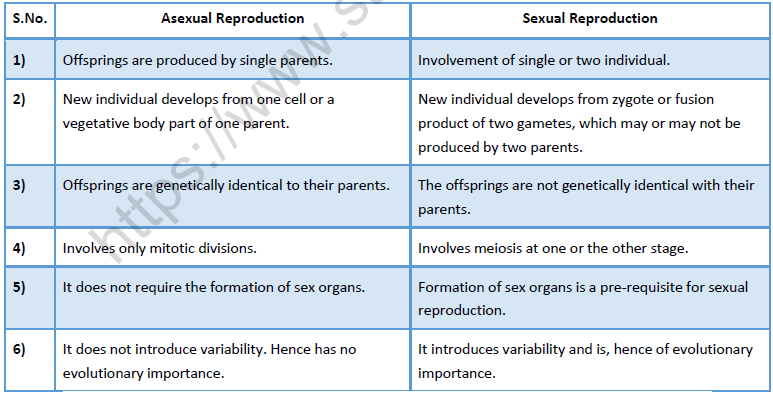 NEET Biology Reproduction in Plants and Animals Revision Notes