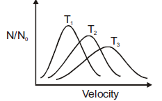 NEET Chemistry States of Matter Online Test Set B-1