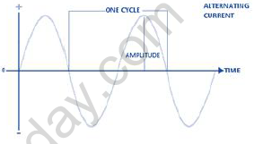 NEET Physics Alternating Current Revision Notes