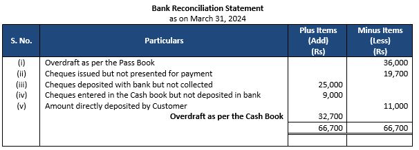""TS-Grewal-Accountancy-Class-11-Solution-Chapter-12-Bank-Reconciliation-Statement-20