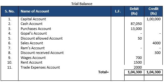 ""TS-Grewal-Accountancy-Class-11-Solution-Chapter-13-Trial-Balance-5