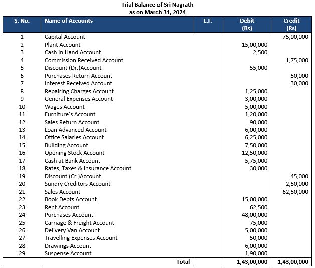 ""TS-Grewal-Accountancy-Class-11-Solution-Chapter-13-Trial-Balance-7