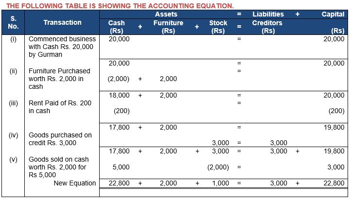 ""TS-Grewal-Accountancy-Class-11-Solution-Chapter-5-Accounting-Equation